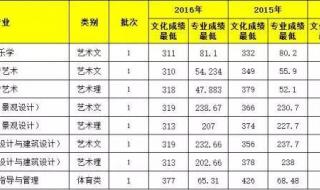 山东农业大学录取分数线